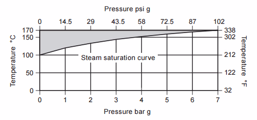 Spirax Sarco BTS7 Pressure Temperature Limits